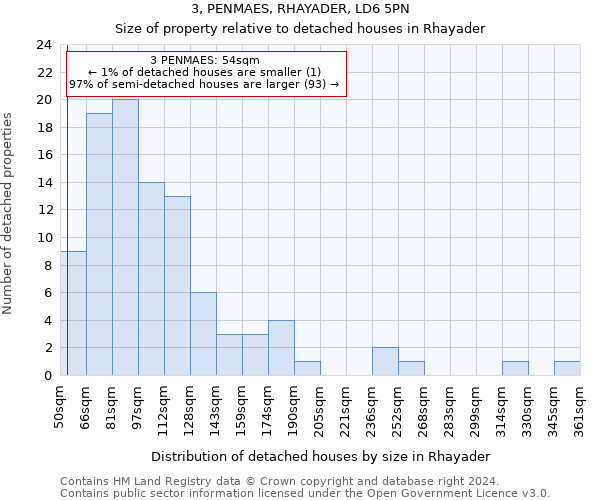 3, PENMAES, RHAYADER, LD6 5PN: Size of property relative to detached houses in Rhayader