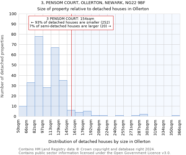 3, PENSOM COURT, OLLERTON, NEWARK, NG22 9BF: Size of property relative to detached houses in Ollerton