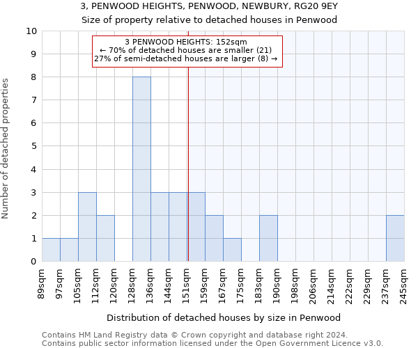 3, PENWOOD HEIGHTS, PENWOOD, NEWBURY, RG20 9EY: Size of property relative to detached houses in Penwood