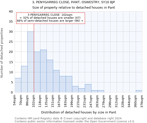 3, PENYGARREG CLOSE, PANT, OSWESTRY, SY10 8JP: Size of property relative to detached houses in Pant