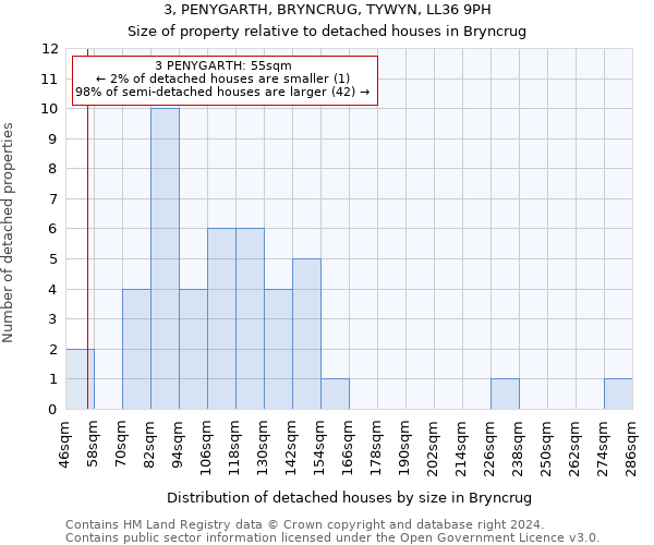 3, PENYGARTH, BRYNCRUG, TYWYN, LL36 9PH: Size of property relative to detached houses in Bryncrug