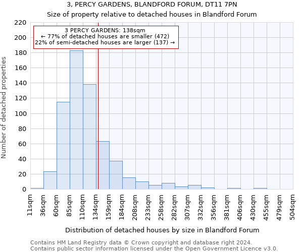 3, PERCY GARDENS, BLANDFORD FORUM, DT11 7PN: Size of property relative to detached houses in Blandford Forum