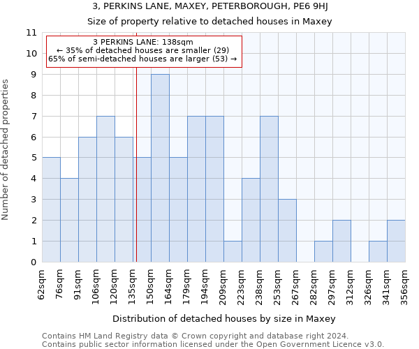 3, PERKINS LANE, MAXEY, PETERBOROUGH, PE6 9HJ: Size of property relative to detached houses in Maxey