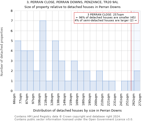 3, PERRAN CLOSE, PERRAN DOWNS, PENZANCE, TR20 9AL: Size of property relative to detached houses in Perran Downs