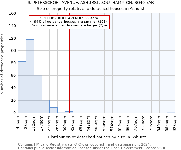 3, PETERSCROFT AVENUE, ASHURST, SOUTHAMPTON, SO40 7AB: Size of property relative to detached houses in Ashurst