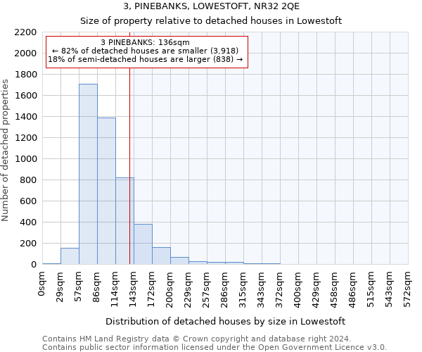 3, PINEBANKS, LOWESTOFT, NR32 2QE: Size of property relative to detached houses in Lowestoft