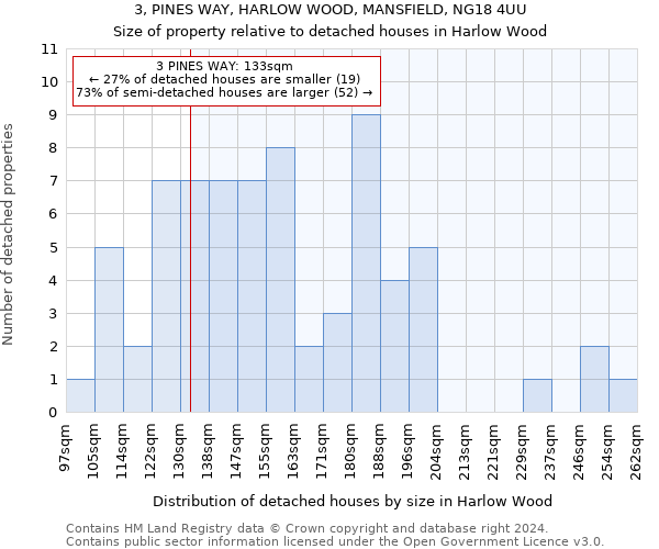 3, PINES WAY, HARLOW WOOD, MANSFIELD, NG18 4UU: Size of property relative to detached houses in Harlow Wood