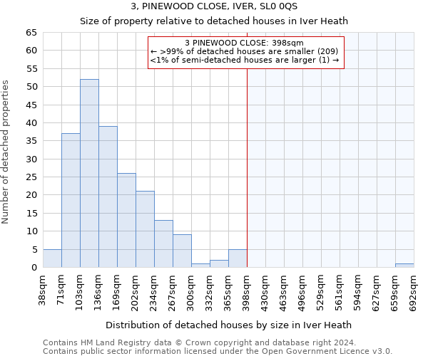 3, PINEWOOD CLOSE, IVER, SL0 0QS: Size of property relative to detached houses in Iver Heath