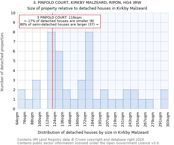 3, PINFOLD COURT, KIRKBY MALZEARD, RIPON, HG4 3RW: Size of property relative to detached houses in Kirkby Malzeard