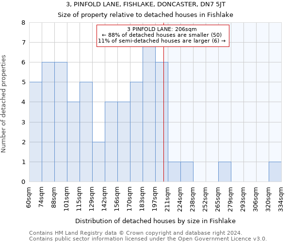 3, PINFOLD LANE, FISHLAKE, DONCASTER, DN7 5JT: Size of property relative to detached houses in Fishlake