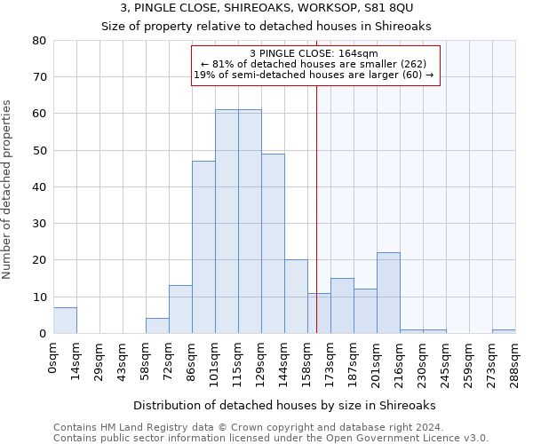 3, PINGLE CLOSE, SHIREOAKS, WORKSOP, S81 8QU: Size of property relative to detached houses in Shireoaks