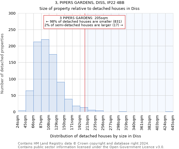 3, PIPERS GARDENS, DISS, IP22 4BB: Size of property relative to detached houses in Diss