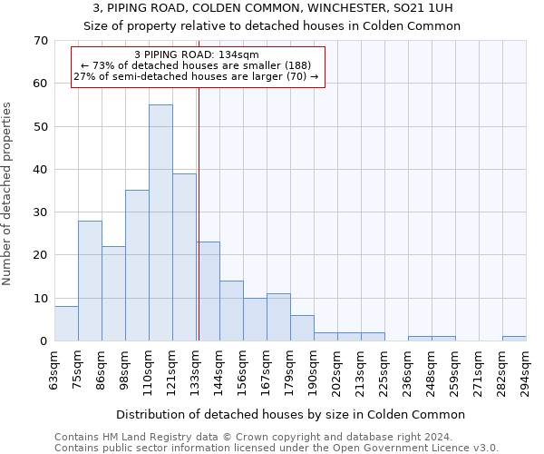 3, PIPING ROAD, COLDEN COMMON, WINCHESTER, SO21 1UH: Size of property relative to detached houses in Colden Common