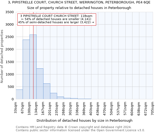 3, PIPISTRELLE COURT, CHURCH STREET, WERRINGTON, PETERBOROUGH, PE4 6QE: Size of property relative to detached houses in Peterborough