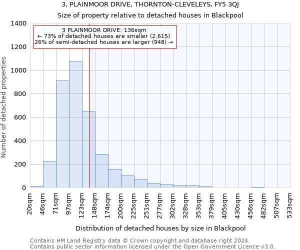 3, PLAINMOOR DRIVE, THORNTON-CLEVELEYS, FY5 3QJ: Size of property relative to detached houses in Blackpool