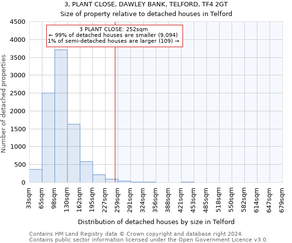 3, PLANT CLOSE, DAWLEY BANK, TELFORD, TF4 2GT: Size of property relative to detached houses in Telford