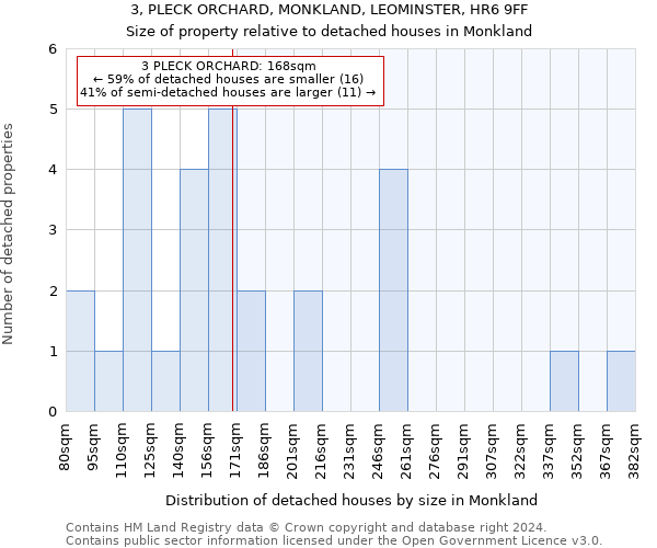 3, PLECK ORCHARD, MONKLAND, LEOMINSTER, HR6 9FF: Size of property relative to detached houses in Monkland