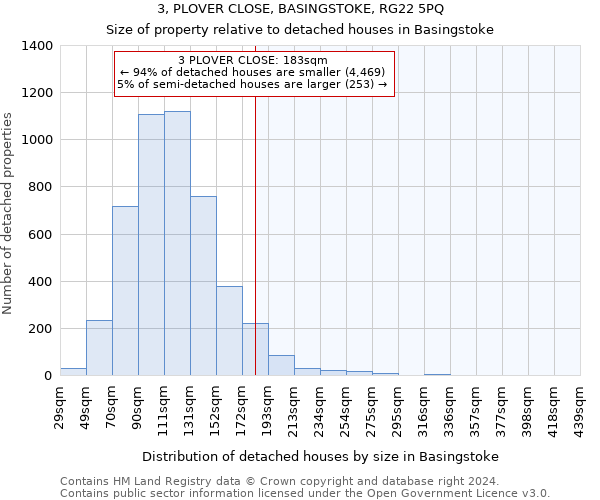 3, PLOVER CLOSE, BASINGSTOKE, RG22 5PQ: Size of property relative to detached houses in Basingstoke