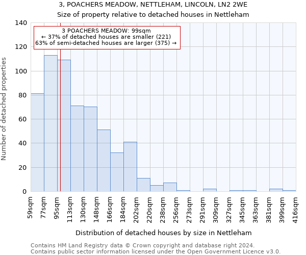 3, POACHERS MEADOW, NETTLEHAM, LINCOLN, LN2 2WE: Size of property relative to detached houses in Nettleham