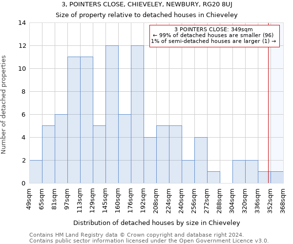 3, POINTERS CLOSE, CHIEVELEY, NEWBURY, RG20 8UJ: Size of property relative to detached houses in Chieveley