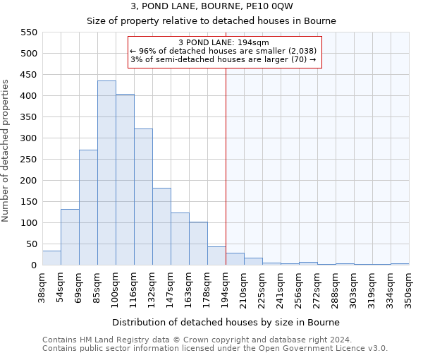 3, POND LANE, BOURNE, PE10 0QW: Size of property relative to detached houses in Bourne