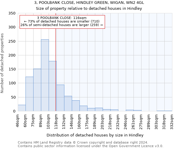 3, POOLBANK CLOSE, HINDLEY GREEN, WIGAN, WN2 4GL: Size of property relative to detached houses in Hindley