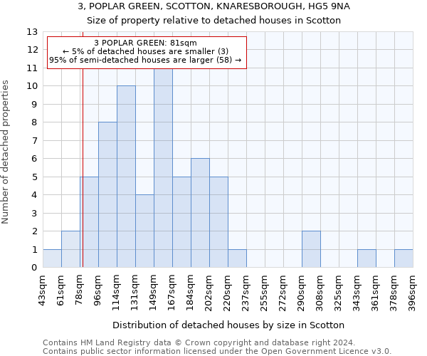 3, POPLAR GREEN, SCOTTON, KNARESBOROUGH, HG5 9NA: Size of property relative to detached houses in Scotton