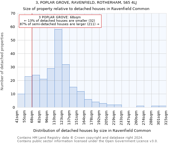 3, POPLAR GROVE, RAVENFIELD, ROTHERHAM, S65 4LJ: Size of property relative to detached houses in Ravenfield Common