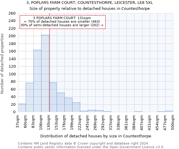 3, POPLARS FARM COURT, COUNTESTHORPE, LEICESTER, LE8 5XL: Size of property relative to detached houses in Countesthorpe