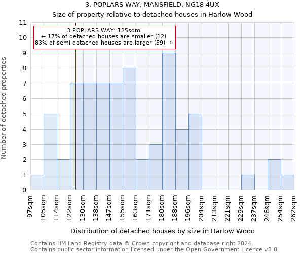 3, POPLARS WAY, MANSFIELD, NG18 4UX: Size of property relative to detached houses in Harlow Wood