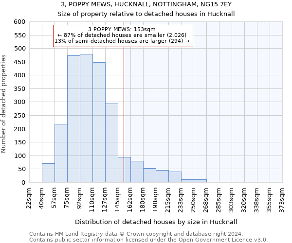 3, POPPY MEWS, HUCKNALL, NOTTINGHAM, NG15 7EY: Size of property relative to detached houses in Hucknall