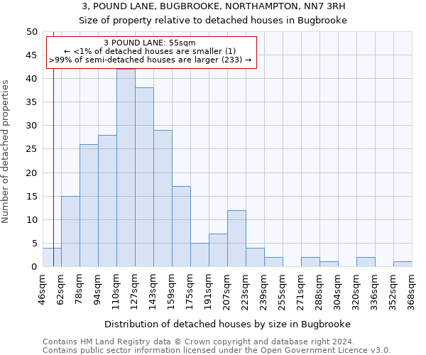 3, POUND LANE, BUGBROOKE, NORTHAMPTON, NN7 3RH: Size of property relative to detached houses in Bugbrooke