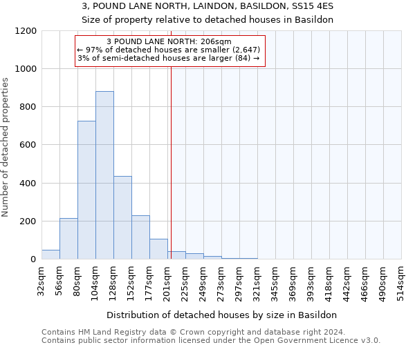 3, POUND LANE NORTH, LAINDON, BASILDON, SS15 4ES: Size of property relative to detached houses in Basildon