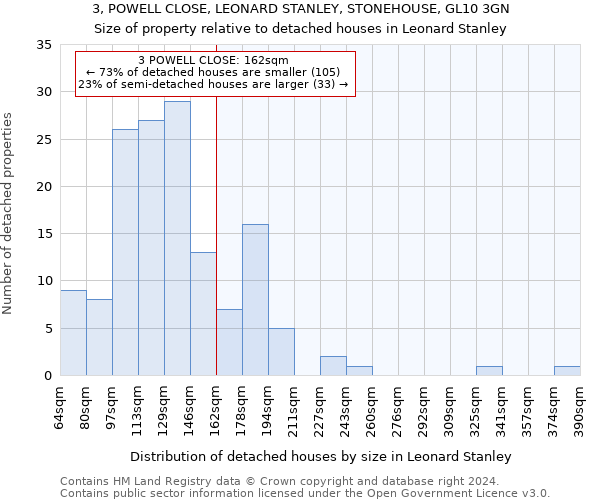 3, POWELL CLOSE, LEONARD STANLEY, STONEHOUSE, GL10 3GN: Size of property relative to detached houses in Leonard Stanley