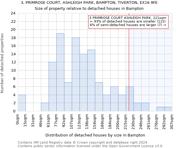 3, PRIMROSE COURT, ASHLEIGH PARK, BAMPTON, TIVERTON, EX16 9FE: Size of property relative to detached houses in Bampton