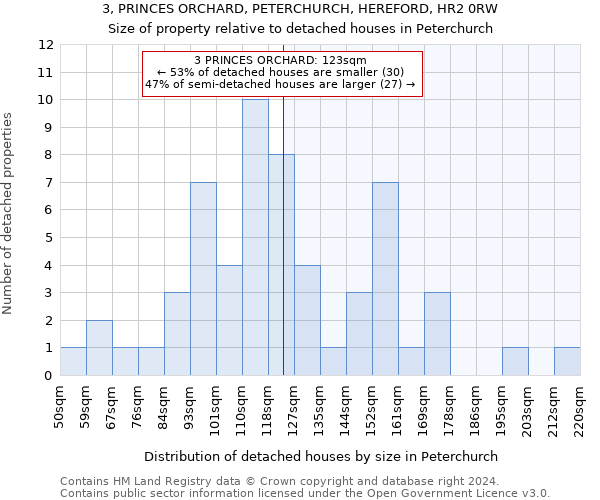 3, PRINCES ORCHARD, PETERCHURCH, HEREFORD, HR2 0RW: Size of property relative to detached houses in Peterchurch