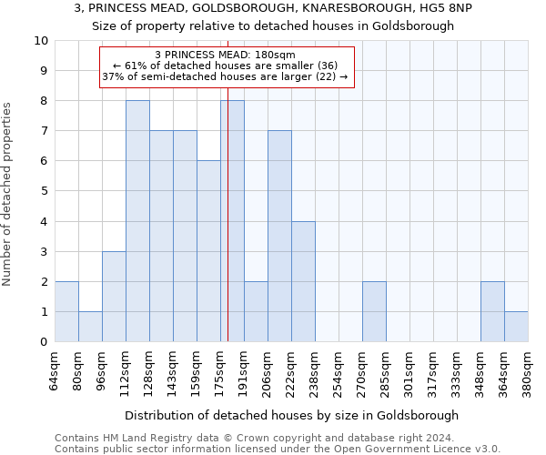 3, PRINCESS MEAD, GOLDSBOROUGH, KNARESBOROUGH, HG5 8NP: Size of property relative to detached houses in Goldsborough