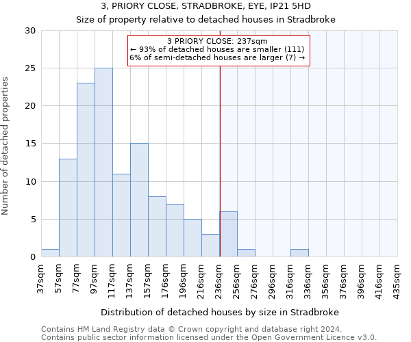 3, PRIORY CLOSE, STRADBROKE, EYE, IP21 5HD: Size of property relative to detached houses in Stradbroke