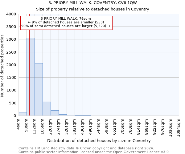 3, PRIORY MILL WALK, COVENTRY, CV6 1QW: Size of property relative to detached houses in Coventry