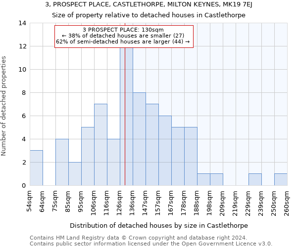 3, PROSPECT PLACE, CASTLETHORPE, MILTON KEYNES, MK19 7EJ: Size of property relative to detached houses in Castlethorpe