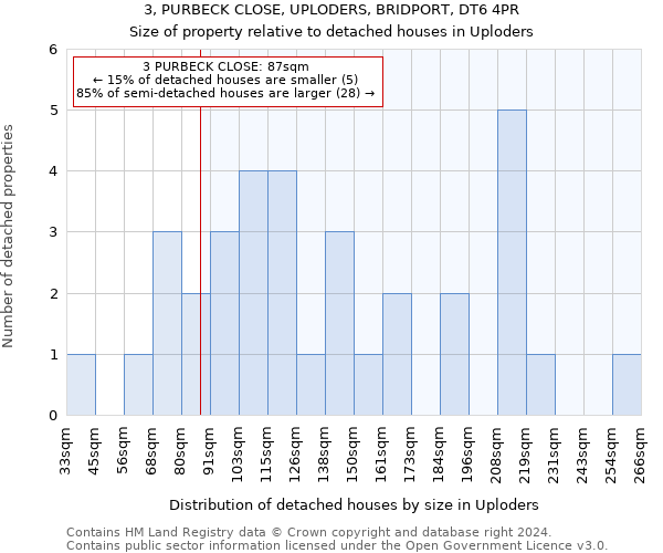 3, PURBECK CLOSE, UPLODERS, BRIDPORT, DT6 4PR: Size of property relative to detached houses in Uploders