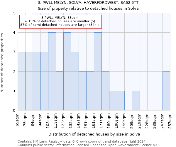 3, PWLL MELYN, SOLVA, HAVERFORDWEST, SA62 6TT: Size of property relative to detached houses in Solva