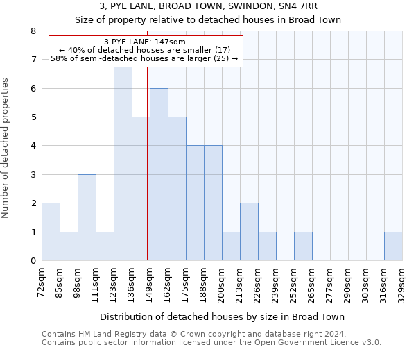 3, PYE LANE, BROAD TOWN, SWINDON, SN4 7RR: Size of property relative to detached houses in Broad Town