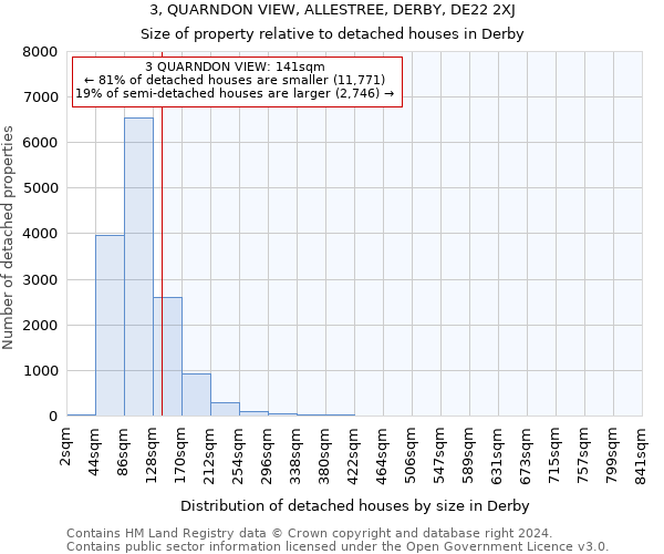 3, QUARNDON VIEW, ALLESTREE, DERBY, DE22 2XJ: Size of property relative to detached houses in Derby