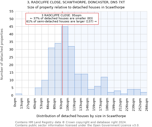 3, RADCLIFFE CLOSE, SCAWTHORPE, DONCASTER, DN5 7XT: Size of property relative to detached houses in Scawthorpe