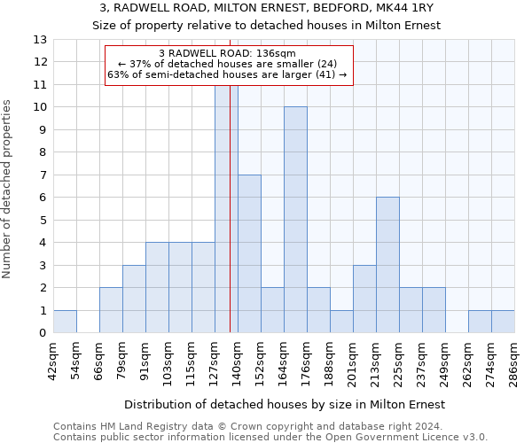 3, RADWELL ROAD, MILTON ERNEST, BEDFORD, MK44 1RY: Size of property relative to detached houses in Milton Ernest