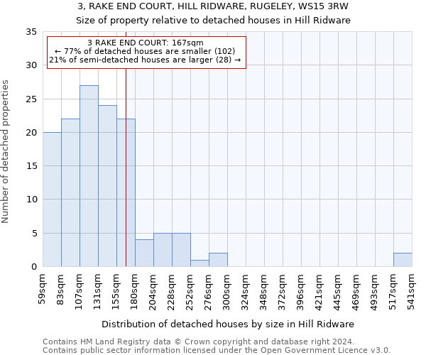 3, RAKE END COURT, HILL RIDWARE, RUGELEY, WS15 3RW: Size of property relative to detached houses in Hill Ridware