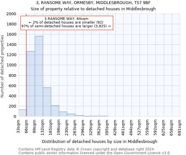 3, RANSOME WAY, ORMESBY, MIDDLESBROUGH, TS7 9BF: Size of property relative to detached houses in Middlesbrough