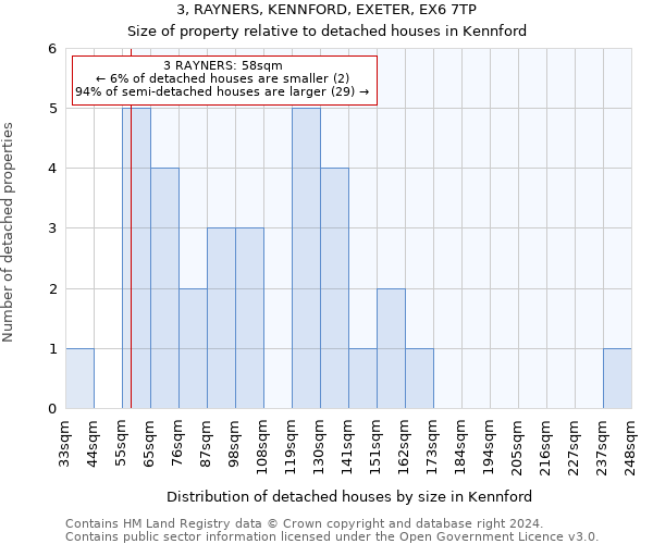 3, RAYNERS, KENNFORD, EXETER, EX6 7TP: Size of property relative to detached houses in Kennford