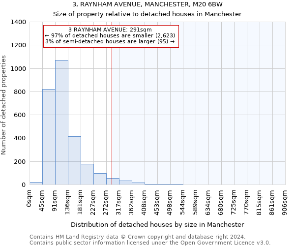 3, RAYNHAM AVENUE, MANCHESTER, M20 6BW: Size of property relative to detached houses in Manchester